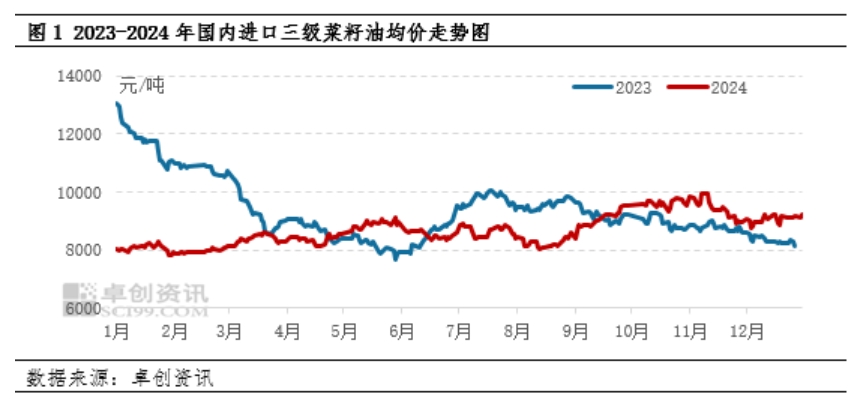 2023-2024年国内进口三级菜籽油均价走势图.png