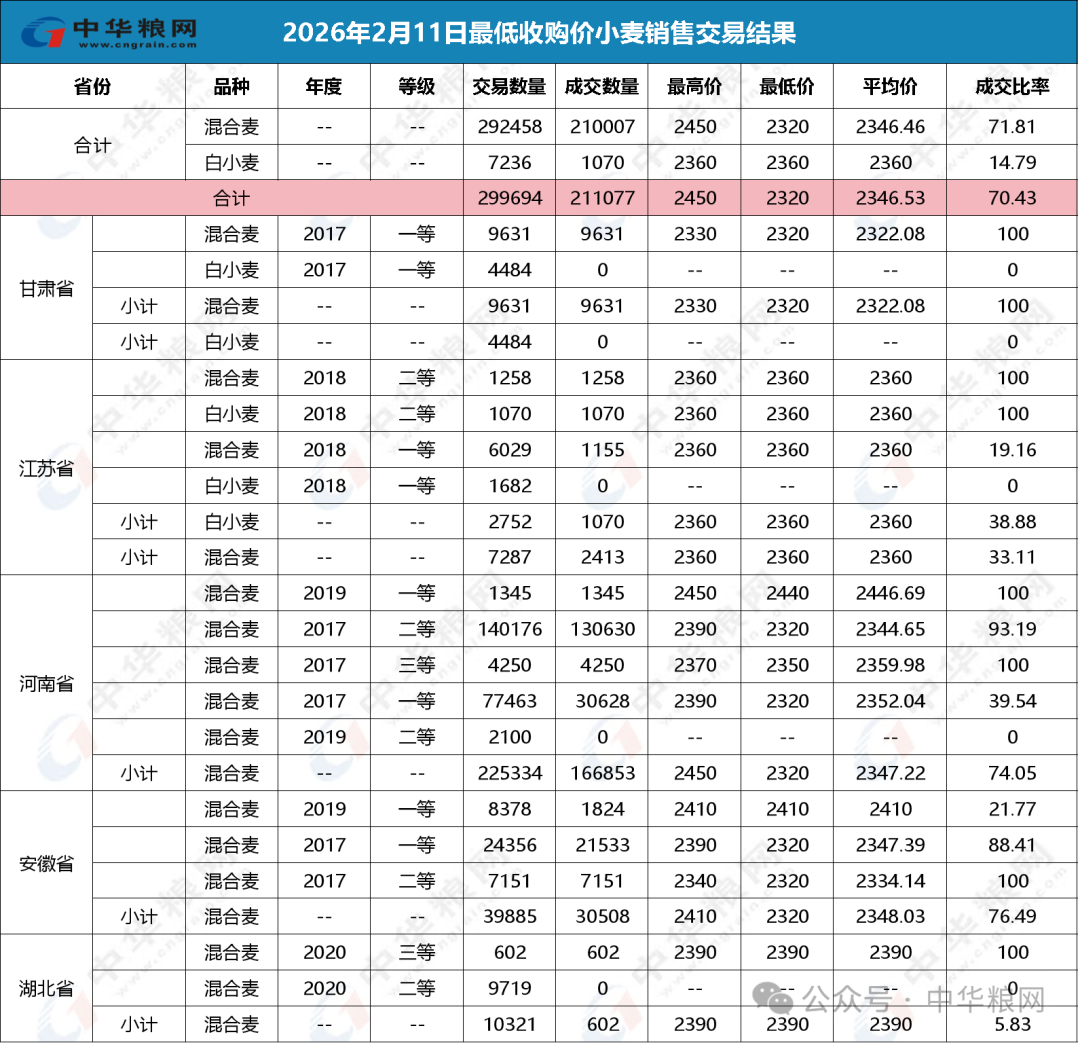 2月11日最低成交价小麦.png