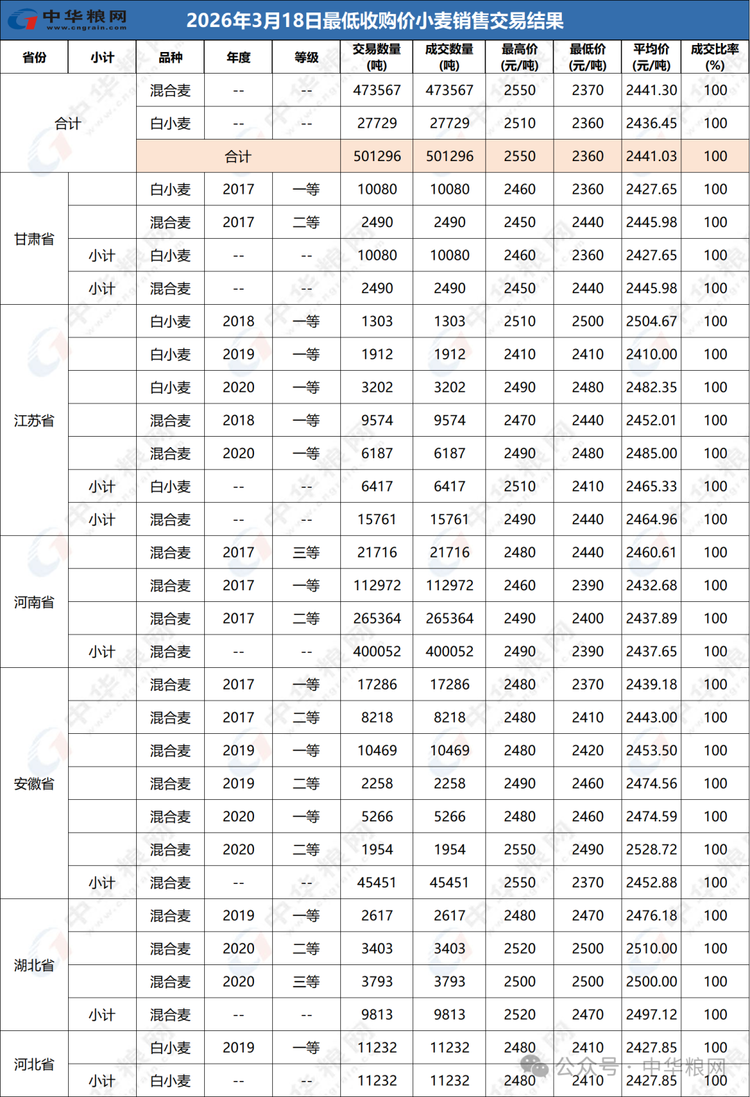0318中华粮网最低收购价成交结果.png