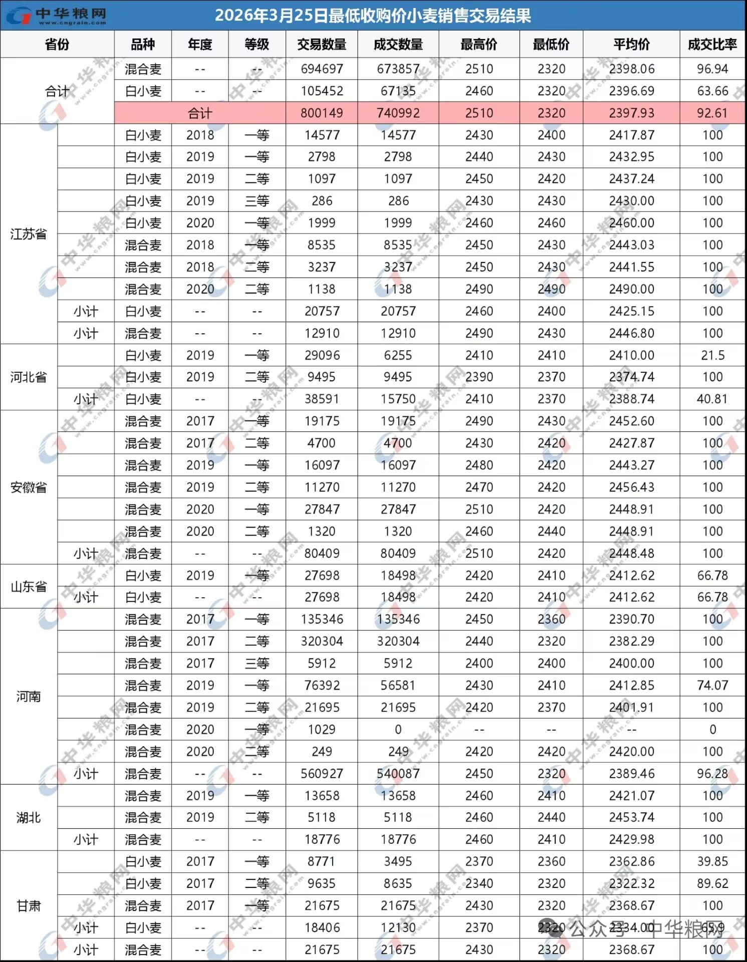 251774425988174439.jpg 0325中华粮网交易结果.jpg