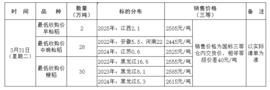 0331最低收购价稻谷清单.png