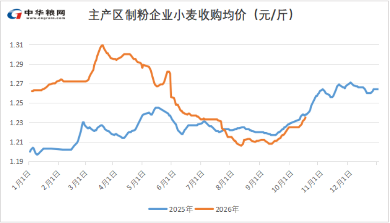 191792376174938337.png 中华粮网麦价.png